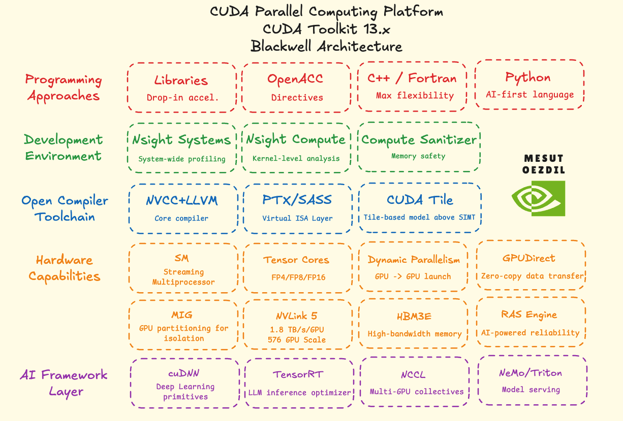 CUDA Platform Stack